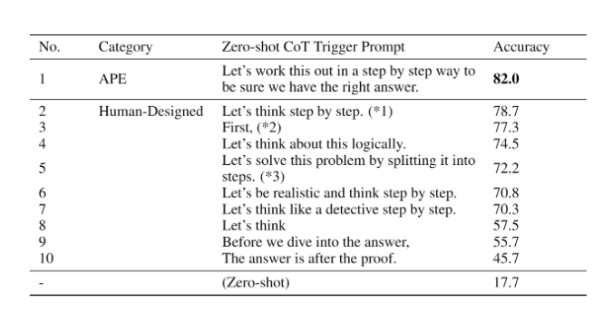 ape zero shot cot