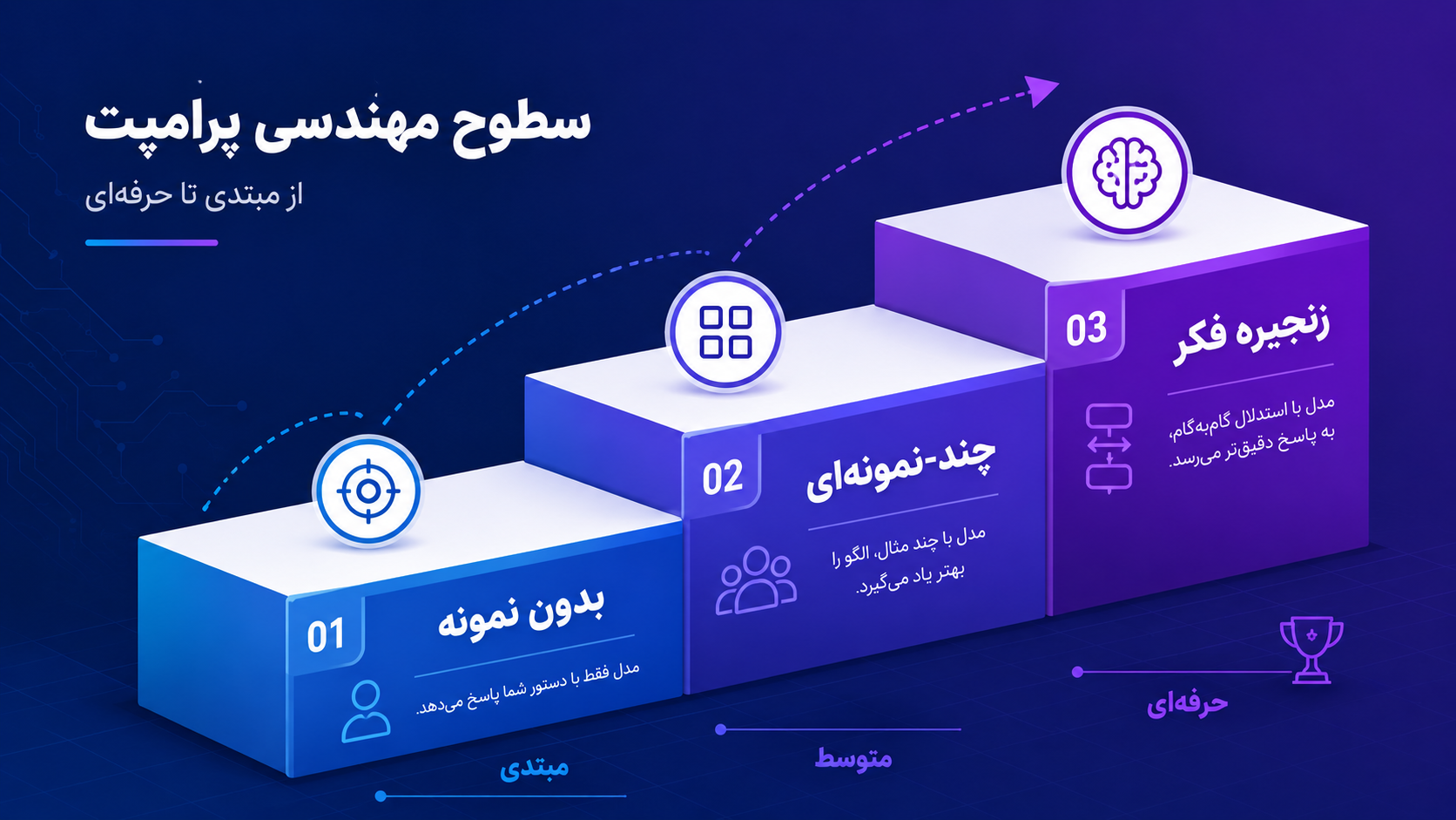 اجزای اصلی یک پرامپت حرفه‌ای در مهندسی پرامپت